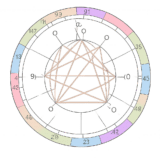 diferencias entre carta astral, carta natal y carta zodiacal